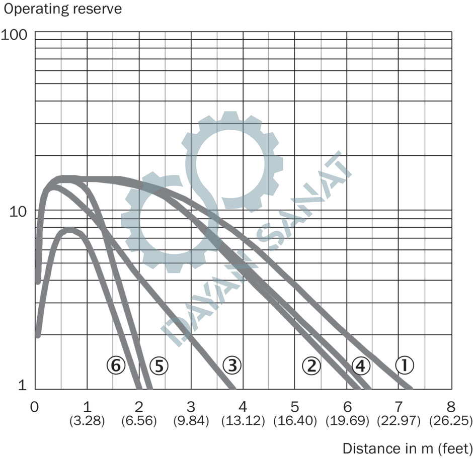 منحنی مشخصات سنسور نوری GRL18S-P2436 سیک